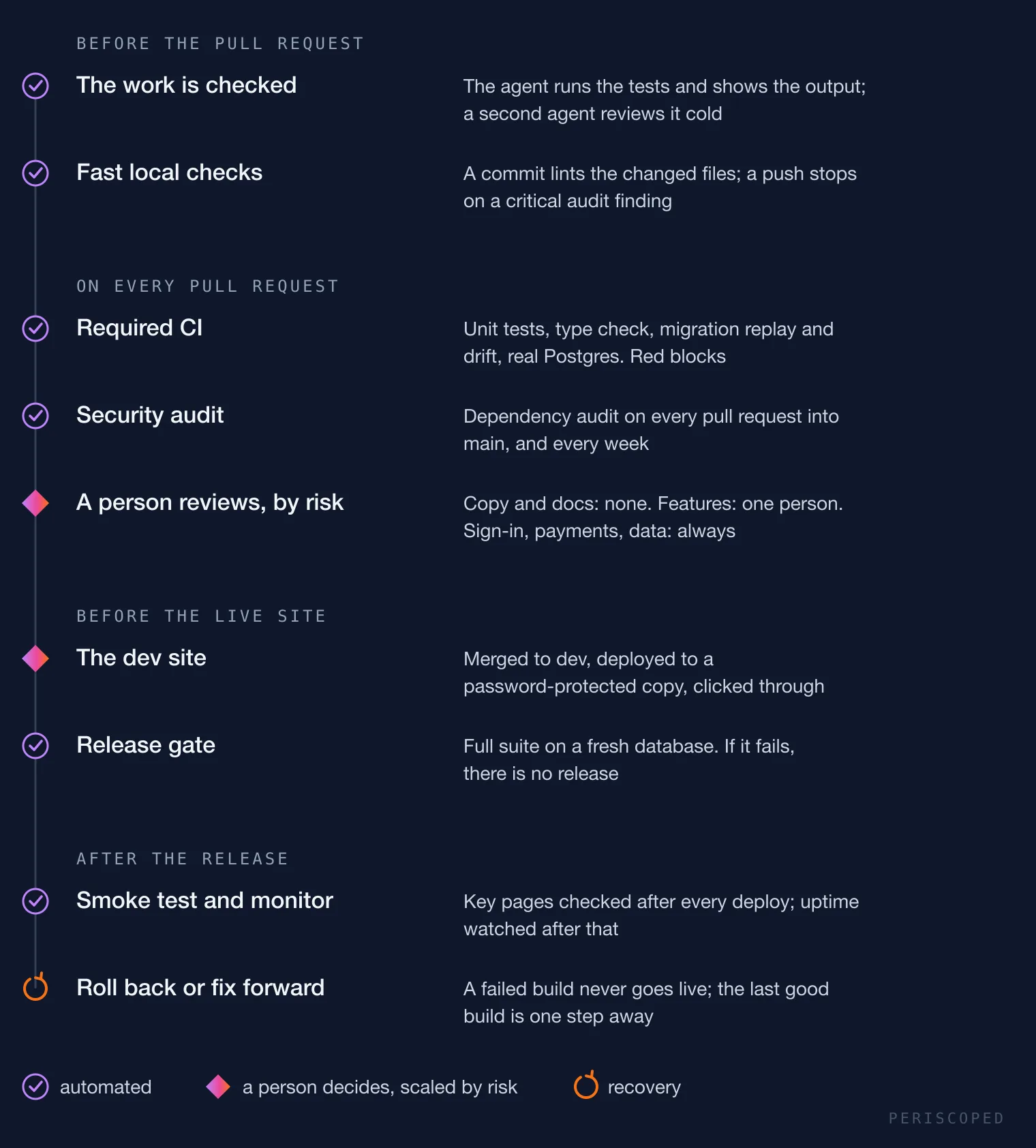 The life of a change at Periscoped