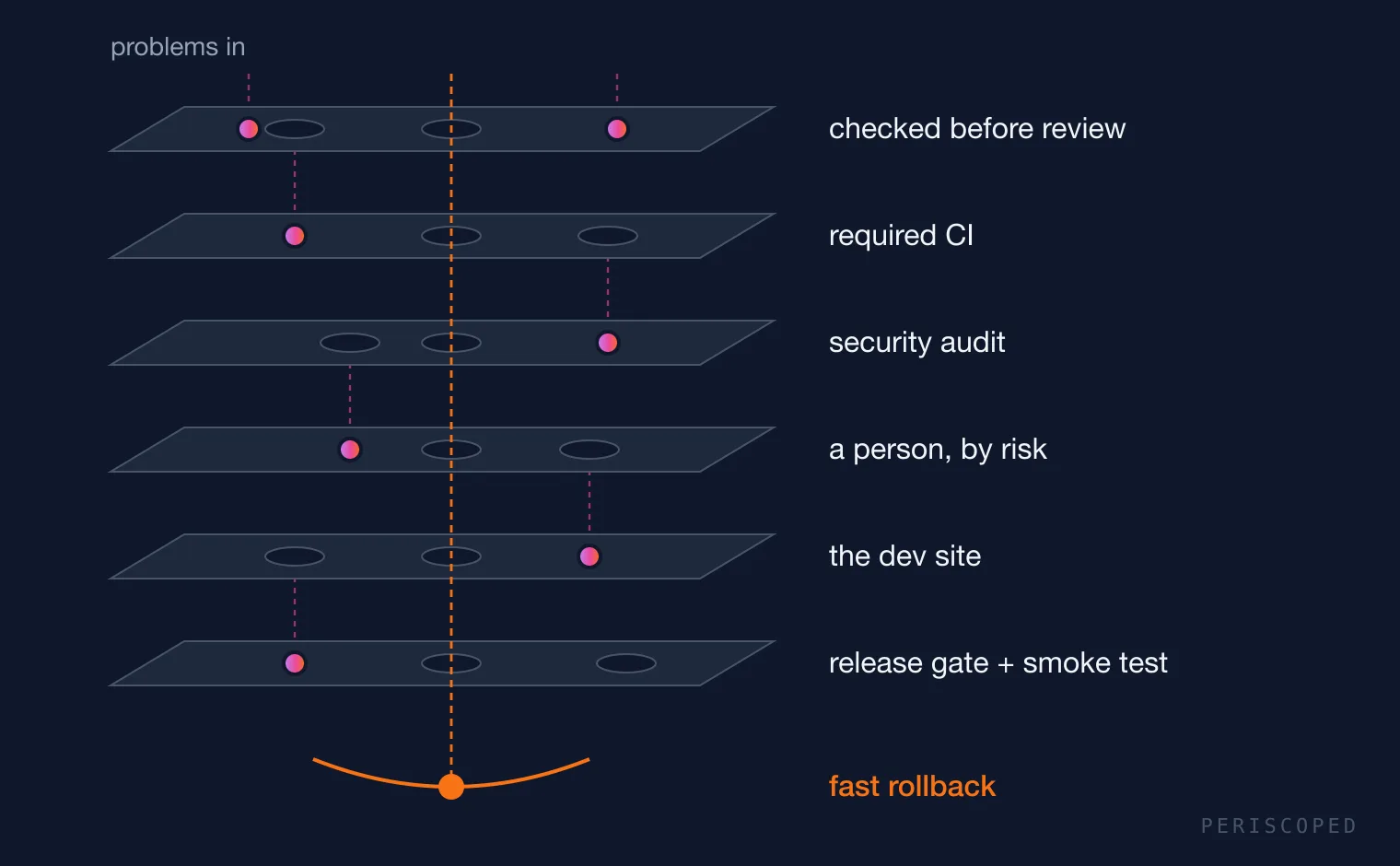 Layers of checks with rollback underneath