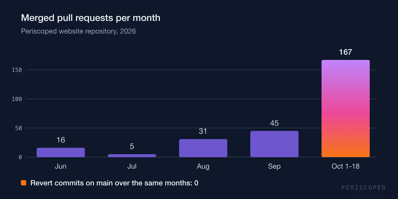 Merged pull requests per month on the Periscoped website