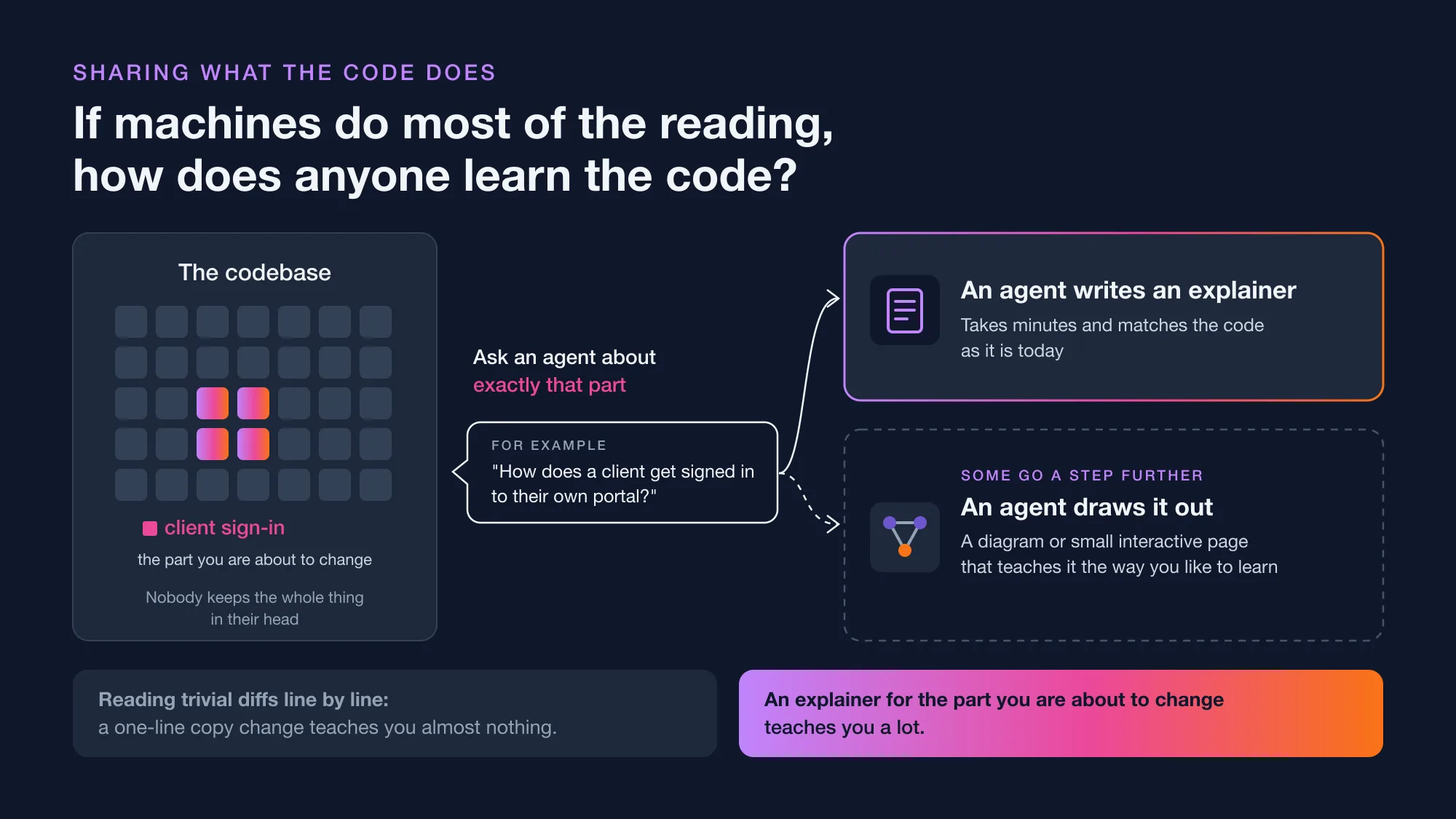 If machines do most of the reading, how does anyone learn the code?
